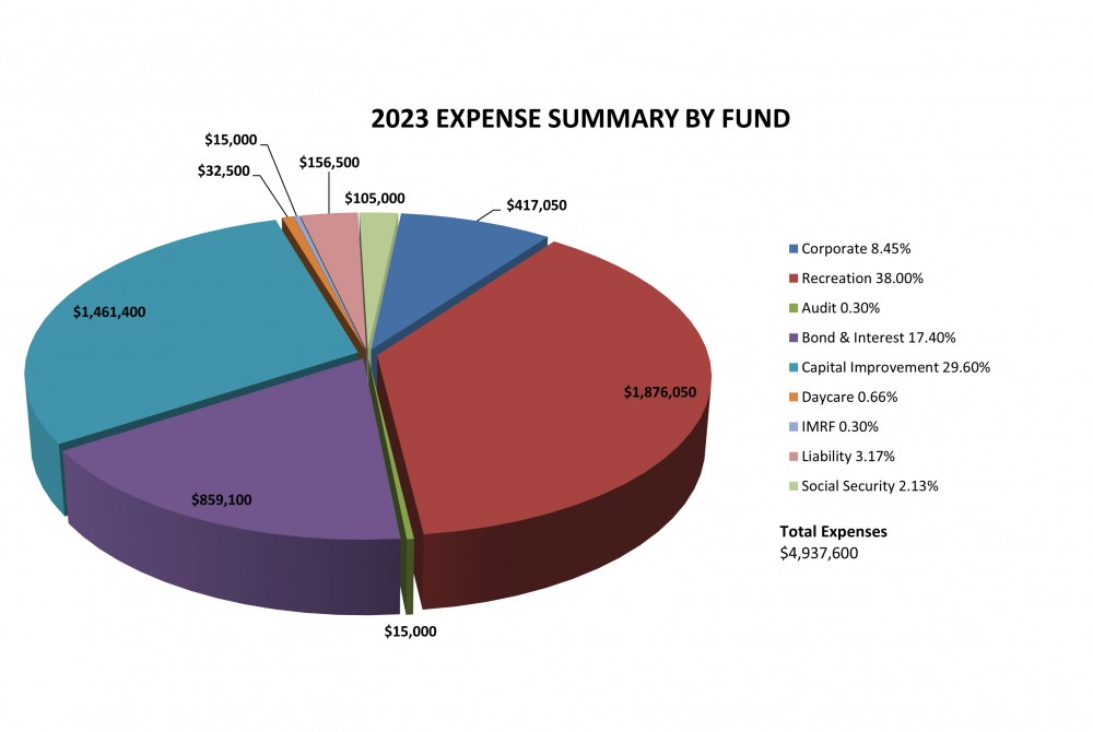 Expenses by Fund