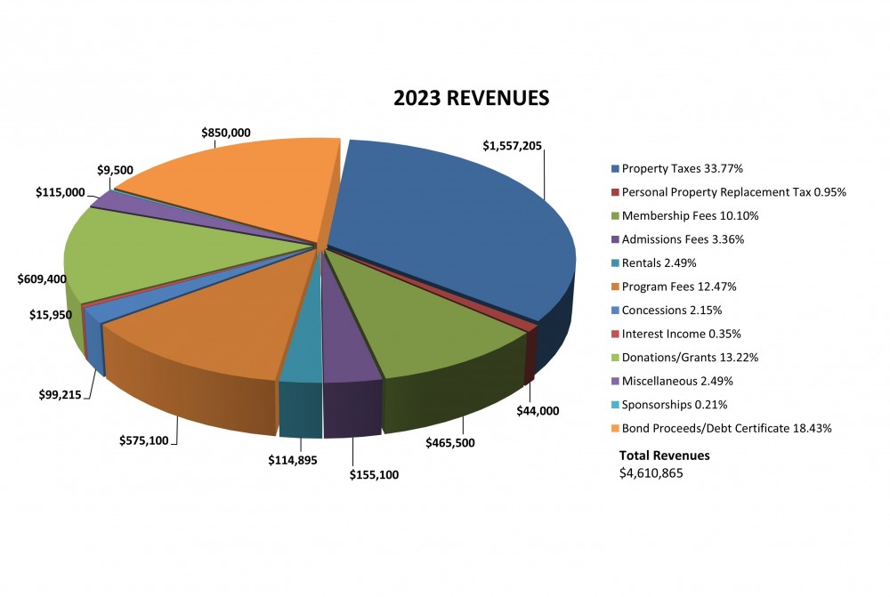 Revenues